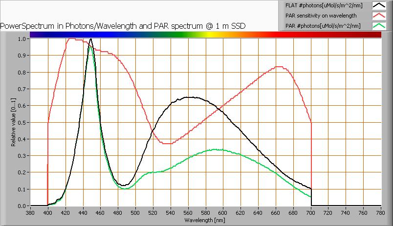 PAR waarde en -spectrum Uitleg over PAR, hoe de waarde te verkrijgen en de achtergrond van de gegevens is te vinden in dit artikel op de OliNo site.