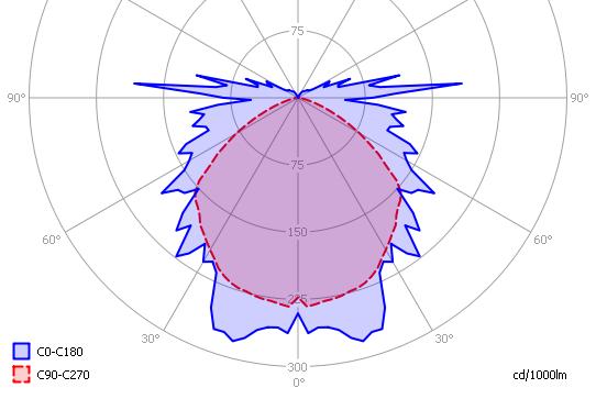 Het lichtdiagram en de indicatie van de planes. Het C0-C180 vlak doorsnijdt de lamp loodrecht op de lengterichting (van de buizen) en het C90-C270 vlak doorsnijdt de lamp in lengterichting.