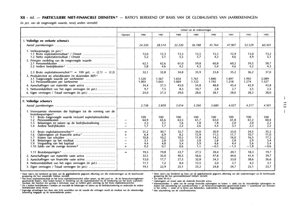 XII - 4d. - PARTICULIERE NIET-FINANCIELE DIENSTEN* - RATIO'S BEREKEND OP BASIS VAN DE GLOBALISATIES VAN JAARREKENINGEN (in pet. van de toegevoegde waarde, tenzij anders vermeld) I.