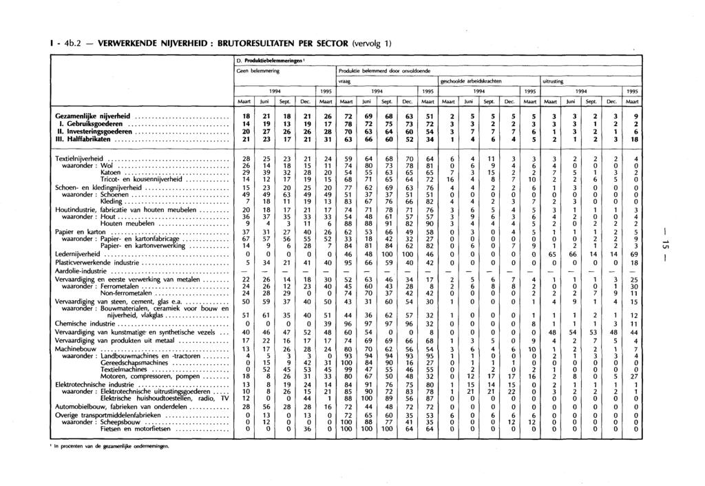 D. Produktiebelemmeringen 1 Geen belemmering Produktie belemmerd door onvoldoende vraag geschoolde arbeidskrachten uitrusting 1994 1995 1994 1995 1994 1995 1994 1995 Maart Juni Sept. Dec.