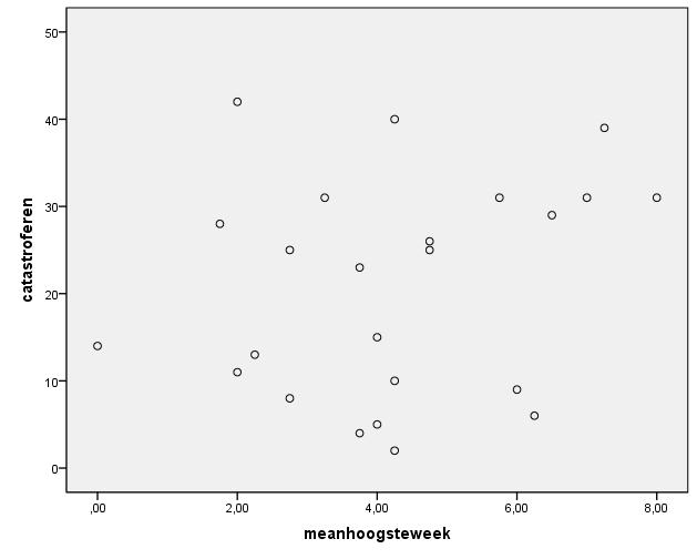 Correlatie psychologische