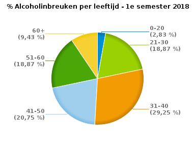 VERKEERSINBREUKEN (autosnelwegen inbegrepen) : PROFILERING Aantal inbreuken alcohol