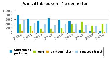 238 9.577 12.814 14.147 INBREUKEN PER THEMA 2010 2011 2012 2013 2014 2015 2016 2017 2018 Snelheid 7.