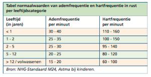 Symptomen Longen - Tachypnoe te snel - Dyspnoe te veel ademarbeid: neusvleugelen, intrekkingen in