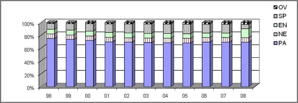 Figuur 4: Groei (%) naar schooltype 2008-2009 Figuur 5: Aantal leerlingen naar voertaal thuis