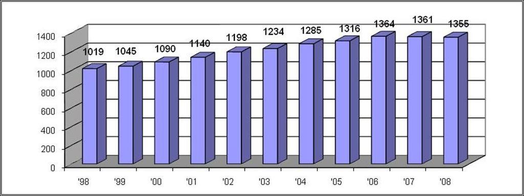 Figuur 7: Aantal leerkrachten 1998-2008