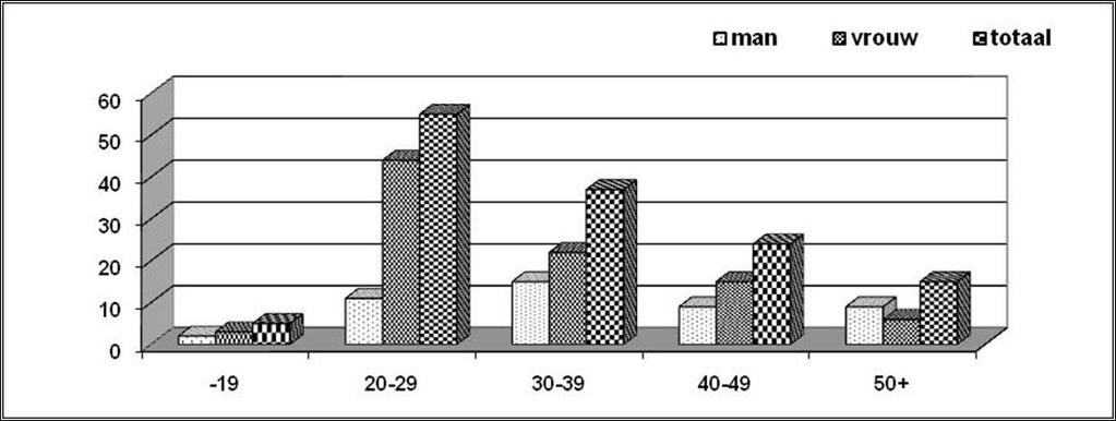 Aruba: studenten naar jaar van inschrijving 2008-2009