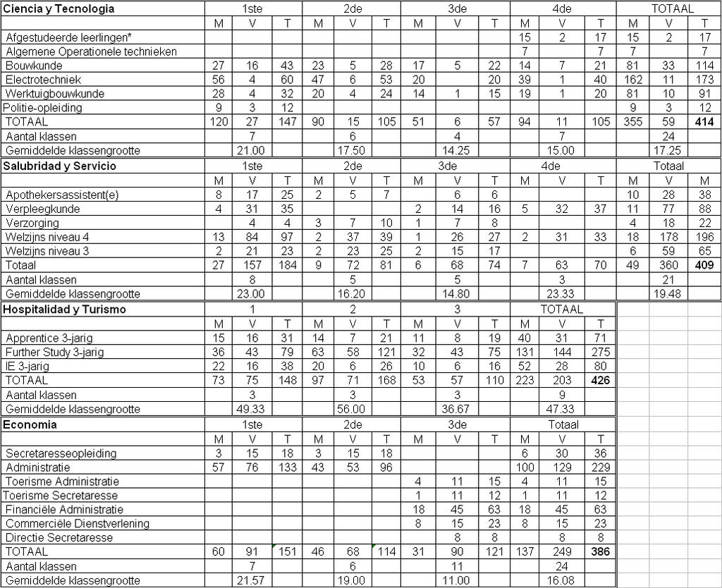 De units Hospitalidad y Turismo heeft een procentuele groei gekend in vergelijking met het schooljaar 2003/2004 van 14.9% (11.2 naar 26.1 procent) van de totale leerlingen van het E.P.I.