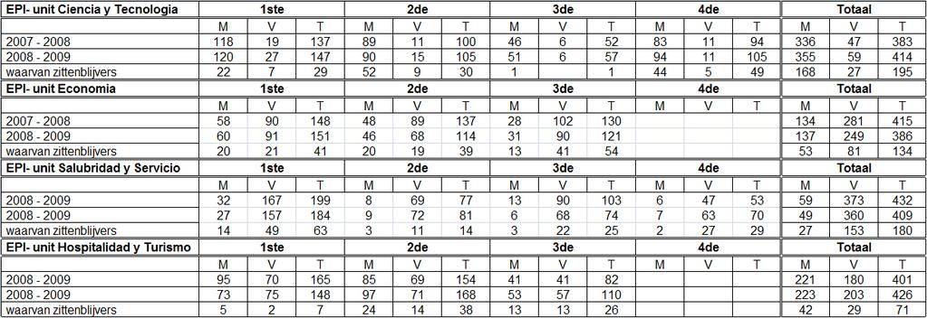 Voor de unit Salubridad y Servicio is er voor klas 1, 2 en 4 een stijging te zien, met een sterke stijging in klas 4, namelijk 6.2%, 9.7% en 41.1%. De 3de klas kent een daling 9%.