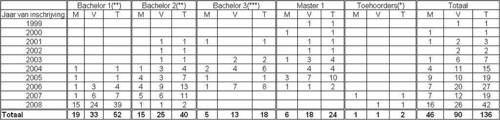 Tabel 159; Overzicht van het aantal studenten aan de Universiteit van Aruba (financieel economische faculteit) naar sekse en leeftijdcategorie per september 2008 Faculteit der rechtsgeleerdheid In