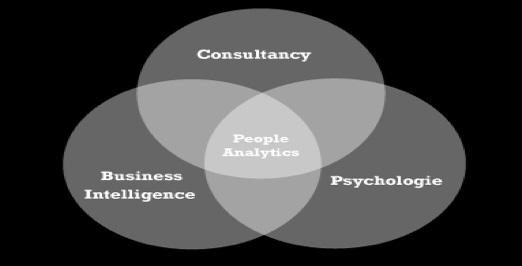 People analytics is het combineren van big data oplossingen met psychologische meetinstrumenten waardoor inzicht ontstaat in het verband tussen de profielen van medewerkers en de impact die zij