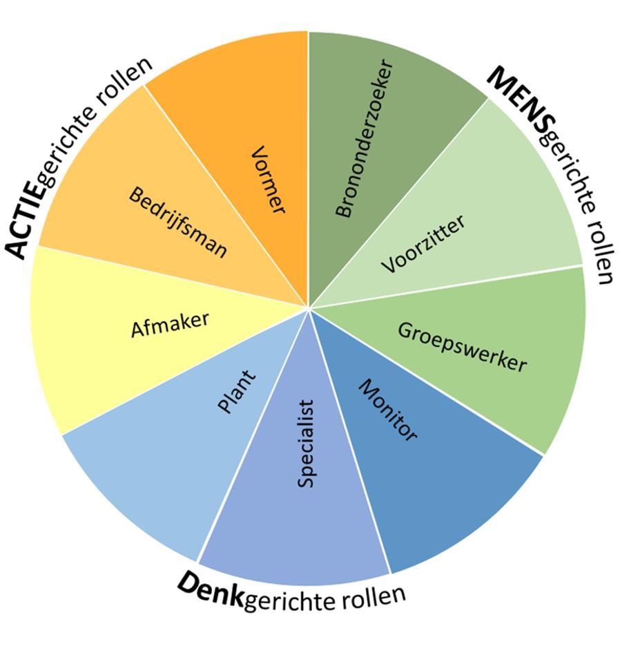 Samenwerken Teamrollen = karakterrollen - Dr.