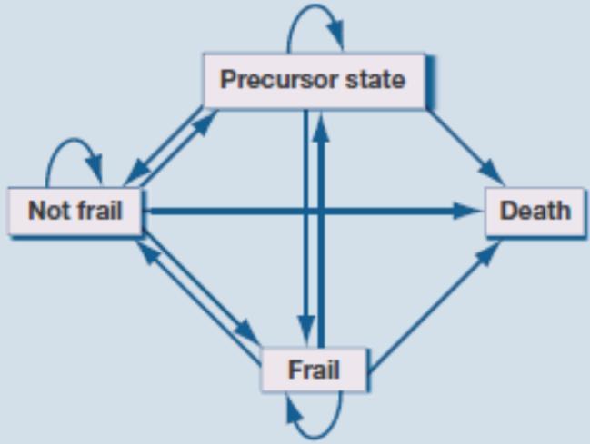 Wat heeft palliatieve zorg aan Frailty?