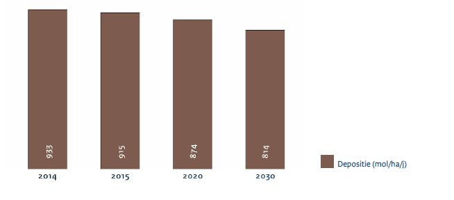 14 3. Resultaten Monitor 16 Met het rekeninstrument Monitor 16 is de stikstofdepositie op Texel bepaald in de referentiesituatie (2014) en in de toekomst (2020 en 2030).