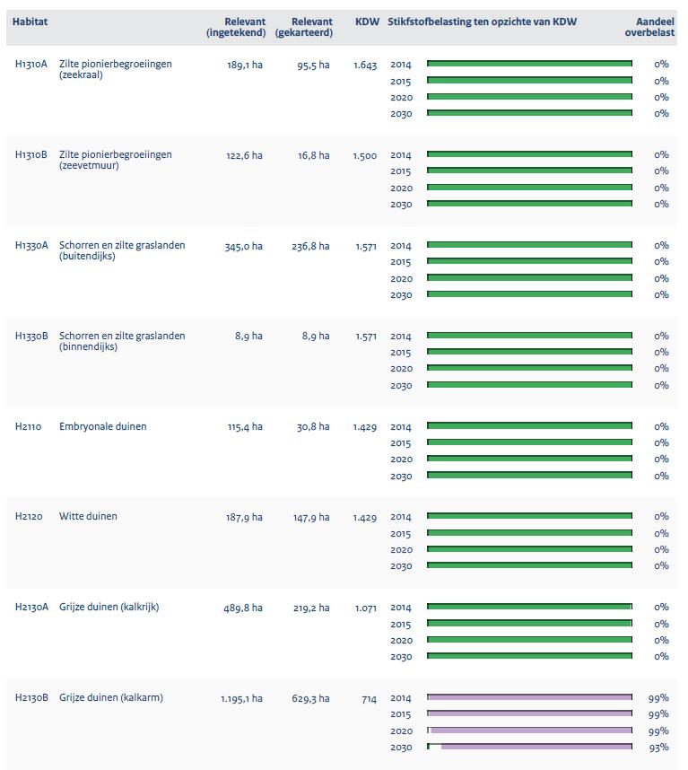 17 In figuur 3.3, de onderstaande tabellen, staan de op Texel aangewezen, stikstofgevoelige, gekarteerde habitattypen.