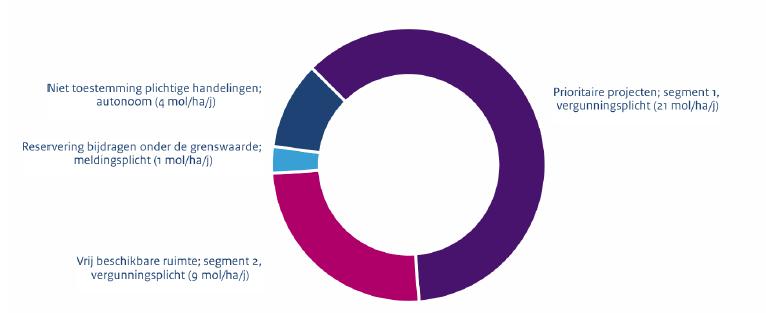 3.2. Ontwikkelingsruimte per tijdvak 22 De ontwikkelingsruimte is de ruimte die beschikbaar is voor economische ontwikkelingen.