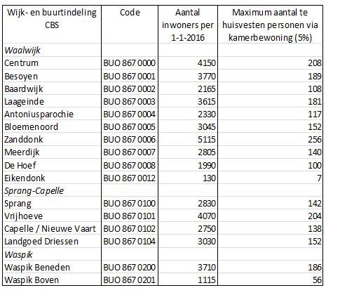 Tabel 1: Spreidingstabel De wijken staan op kaart weergegeven aan het eind van dit document. Paragraaf 2 Huisvestingscategorie 1 Artikel 7 huisvesting en leefklimaat 1.