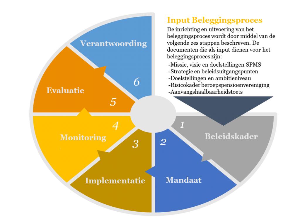 3.2 Vaststellen beleggingsbeleid en beleggingscyclus SPMS bekijkt jaarlijks op welke punten de portefeuille aangepast moet worden. In de onderstaande figuur is dit proces weergegeven.