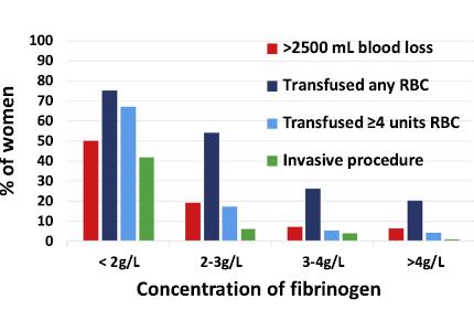 Behandeling PPH >1ltr: fibrinogeen
