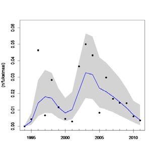 3.5 Fint (Alosa fallax) Voor de trendanalyse van fint is gebruik gemaakt van de gegevens afkomstig uit de FGRF en de passieve monitoring bij Kornwerderzand DIAD (Tabel 3.7, Figuur 3.5).