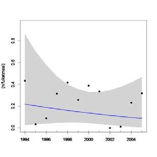 Jaartrends kunnen derhalve ook verklaard kunnen worden door een verschuiving van de migratie binnen het migratieseizoen (i.p.v. door veranderingen in populatiegrootte).