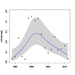 De gegevens van de Waal laten een onzekere trend zien, terwijl in de beginjaren (1999-2002) een sterk toenemende trend zichtbaar is.