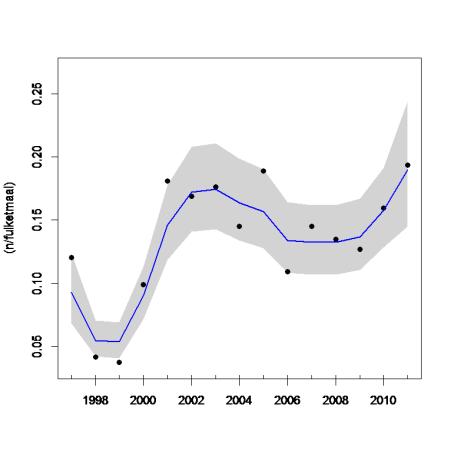 In de gegevens afkomstig van de Waal is een sterk afnemende trend zichtbaar terwijl de gegevens van de IJssel een onzekere trend laten zien.