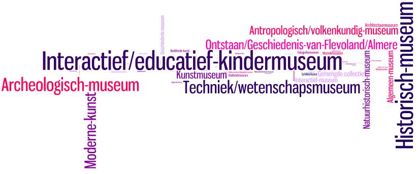 4.2 Almeerders zien graag een interactief kindermuseum in hun stad Op de vraag naar wat voor soort museum de voorkeur uitgaat wanneer er een nieuw museum zou komen in Almere, antwoordt een op de tien