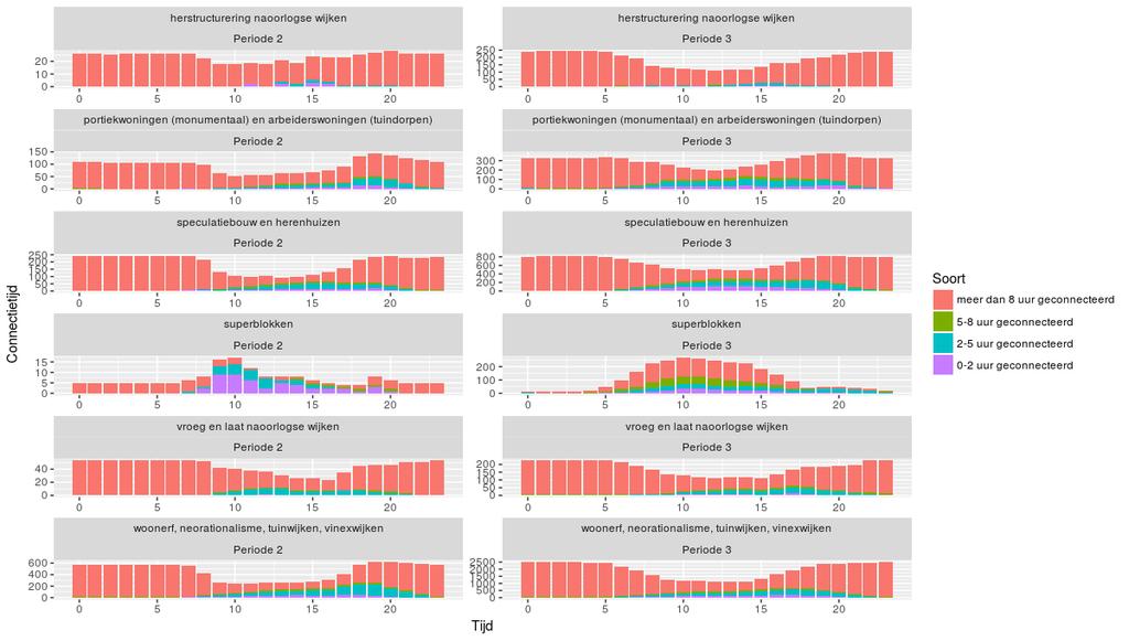 BIJLAGE Absolute aantallen connectietijden per uur voor wijktypes