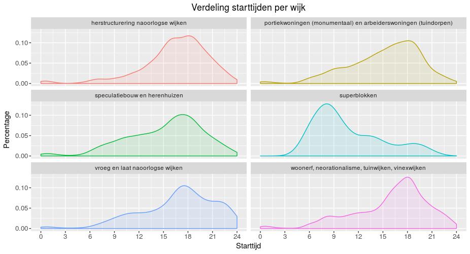 de laders onderzocht. Grafiek 1 laat de verdeling van de starttijden over de dag zien.