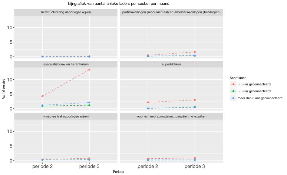 Tabel 1 laat het gemiddeld aantal unieke laders per maand per socket zien. Hierbij zijn alle sessies tussen 1-9-2015 en 31-10-2016 meegenomen.