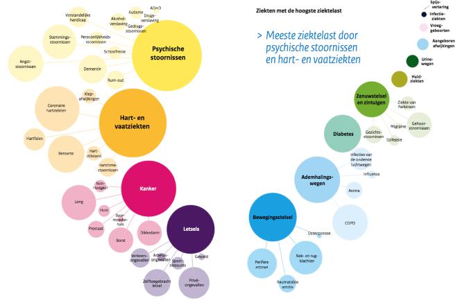 Veel ziektes zijn leefstijl gerelateerd inclusief voeding Veel ziektes zijn