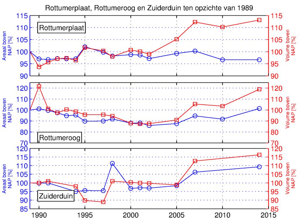 Rottumeroog (middel) en Zuiderduin(onder) ten opzichte van GHW (NAP + 0.9m).