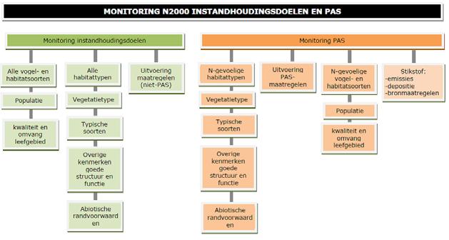 Figuur 7.1: Monitoring voor de instandhoudingsdoelen en het PAS De monitoring moet ook de voortgang van de uitvoering inzichtelijk maken. In figuur 7.
