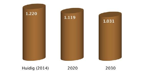 In de periode 2020-2030 neemt de stikstofdepositie in het hele gebied verder af. De afname van de depositie op de habitattypen bedraagt in 2030 gemiddeld tussen 127 en 291 mol/ha/jaar.