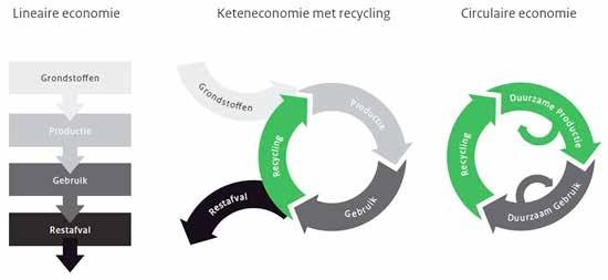 LINEAIRE ECONOMIE KETENECONOMIE MET RECYCLING CIRCULAIRE ECONOMIE CIRCULAIRE