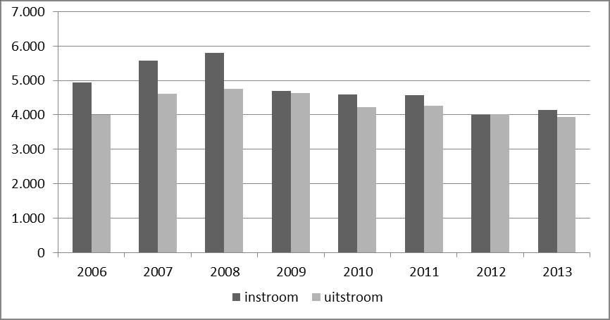 Pagina 25 27 Onderstaande tabel en figuur geven een overzicht van de ontwikkeling van de in- en uitstroom van 2007 tot en met 2013.