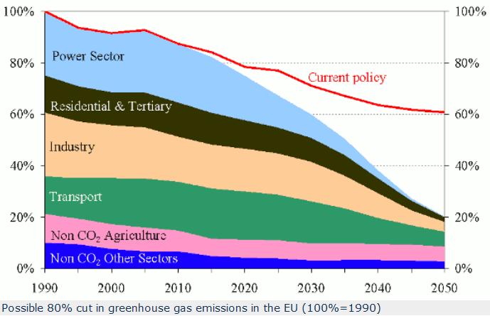 Landbouwsector is specifiek, maar zal ook sterk moeten bijdragen Analyse EU Commissie: - Algemene reductie tegen 2050 is 80-95% (t.o.v.