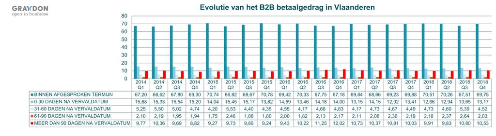 Vlaanderen Voor het eerst sedert 2013 werd het Vlaamse bedrijfsleven, vanaf het tweede trimester 2017 met een betaalindex van 102,9, weer koploper inzake correct betaalgedrag.