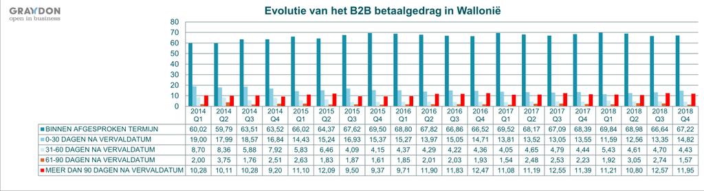 Wallonië In Wallonië was er, na een gunstige evolutie tijdens het derde kwartaal 2014, sedert 3 opeenvolgende trimesters een lichte achteruitgang van de betaalindex.