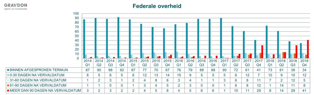 Bekijken we die Federale Overheidsdiensten (de FOD s) individueel dan scoorden de meeste FOD s het volledige jaar 2014 uitstekende resultaten.