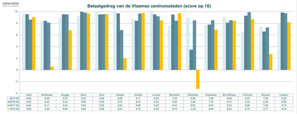 Vlaamse centrumsteden Het betaalgedrag van de Vlaamse centrumsteden is sedert het begin van onze rapportage, een tijd waar het Belgische bedrijfsleven ons hieromtrent ernstige tekortkomingen