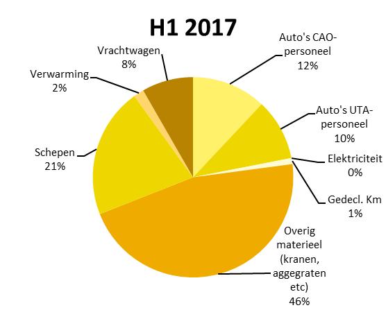 Scope 2 Scope 1 5 ANALYSE VAN DE VOORTGANG 5.1 HERBEREKENING BASISJAAR & HISTORISCHE GEGEVENS In 2016 is gestart met een nieuwe periode en doelstelling.