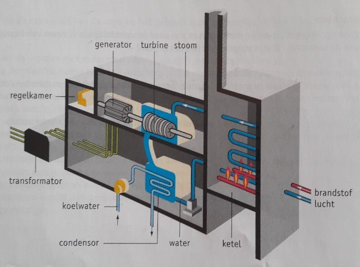 Een elektron heeft een lading van -1,6-19 coulomb I = Q E U = Eel Q U = I R I = U G R = 1 of G = 1 G R Rtotaal (serieschakeling) = R 1 + R 2 + R 3 + etc Rtotaal (parallelschakeling) = 1 + 1 + 1 + etc