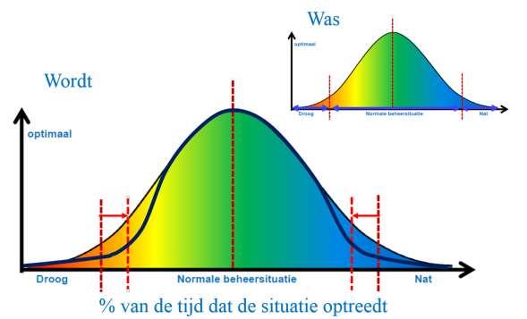 Het GGOR wordt nog vaak alleen betrokken op langjarig gemiddelde situaties, de normale (reguliere)beheersituatie. Daarbij wordt nu nog geen rekening gehouden met klimaatverandering.