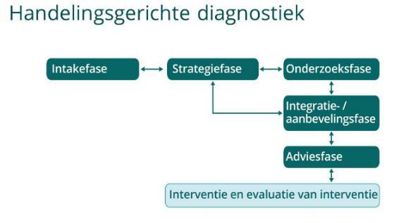 van de leerling, de klas-, de school- en de thuiscontext.