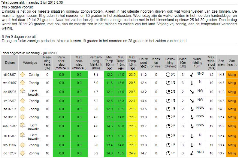 4. WEEERSVERWACHTING 4a. Weersverwachting KNMI (ontleend aan www.knmi.nl ) Vooruitzichten: Zonnig, droog en zomers warm.