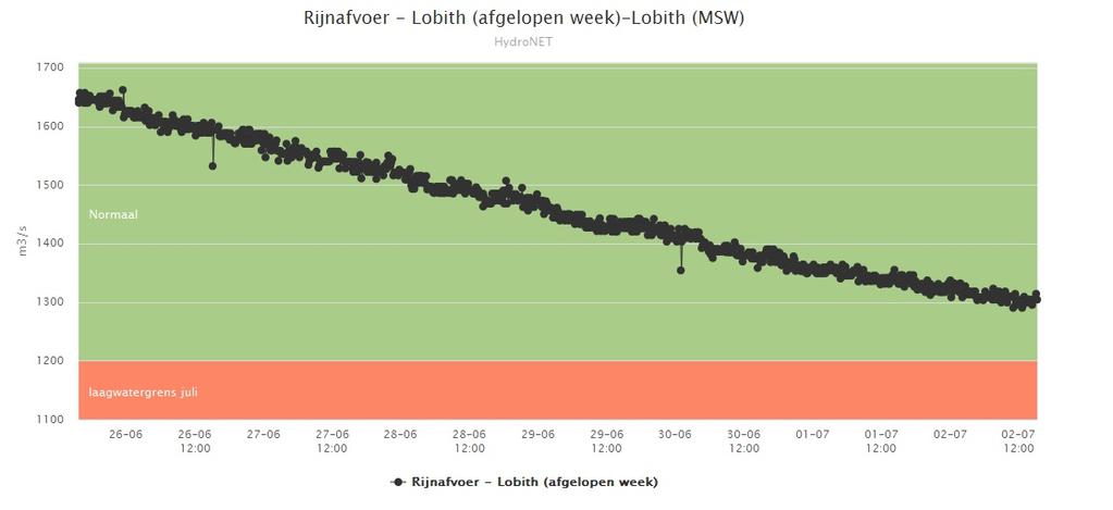 Gerealiseerde Rijnafvoer afgelopen week (ontleend aan: http://www.rijkswaterstaat.