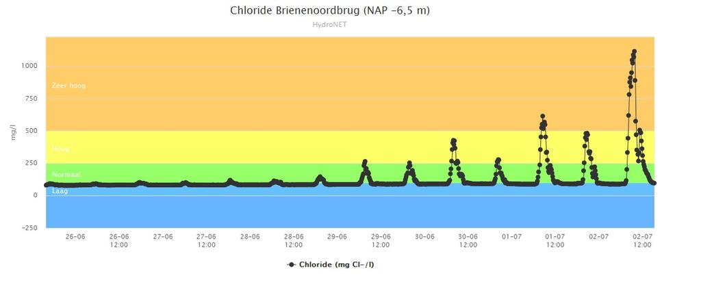 7. VERZILTINGSBEELD HOLLANDSCHE IJSSEL EN BOEZEM RIJNLAND 7a. Verziltingsbeeld bij Brienenoordbrug - afgelopen week 7b.