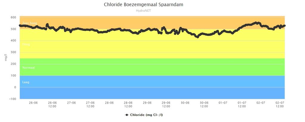 chloridegehalte bij boezemgemaal Spaarndam is hoger dan elders in de boezem, mede het gevolg van schut- en lekwater bij de Grote Sluis in Spaarndam.